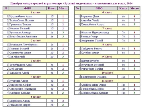 Награждение призёров игры-конкурса по русскому языку «Русский медвежонок – языкознание для всех»